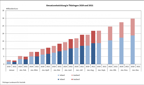 Umsatzentwicklung in Th&uuml;ringen 2020/21 (Foto: Th&uuml;ringer Landesamt f&uuml;r Statistik)