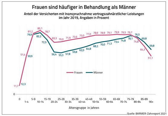 Statistik (Foto: BARMER) Statistik (Foto: BARMER)