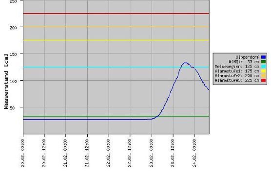 Pegel Wipperdorf (Foto: Th&uuml;ringer Landesamt)
