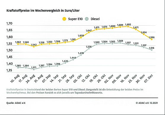 ADAC Tankstatistik (Foto: ADAC)