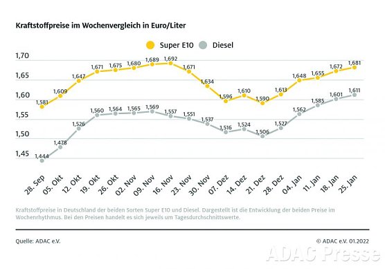 ADAC Tankstatistik (Foto: ADAC) ADAC Tankstatistik (Foto: ADAC)