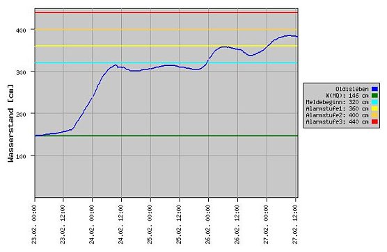 Pegel Oldisleben (Foto: Thüringer Landesamt) Pegel Oldisleben (Foto: Thüringer Landesamt)