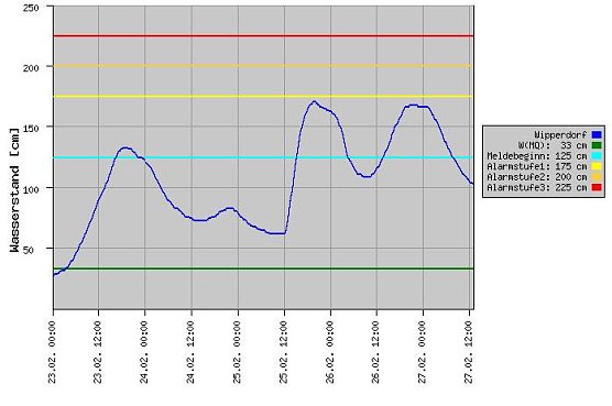 Pegel Wipperdorf (Foto: Thüringer Landesamt) Pegel Wipperdorf (Foto: Thüringer Landesamt)