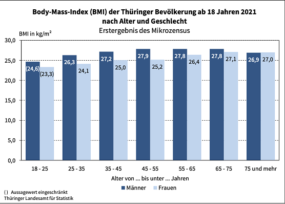 Body-Mass-Index (BMI) der Th&uuml;ringer Bev&ouml;lkerung ab 18 Jahren 2021 (Foto: Th&uuml;ringer Landesamt f&uuml;r Statistik)