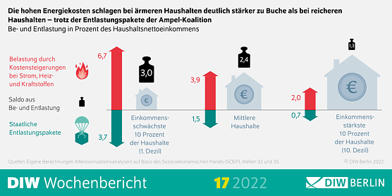 Belastung ärmerer Haushalte durch Energiekosten (Foto: DIW-Berlin) Belastung ärmerer Haushalte durch Energiekosten (Foto: DIW-Berlin)