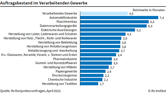 Auftragsbestand im verarbeitenden Gewerbe (Foto: ifo Institut)