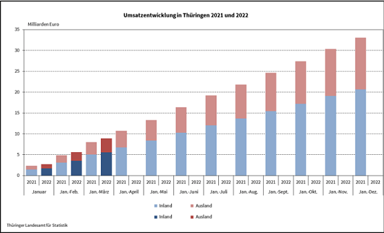 Umsatzentwicklung in Th&uuml;ringen 2021/22 (Foto: Th&uuml;ringer Landesamt f&uuml;r Statistik)