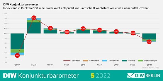 DIW-Konjunkturbarometer (Foto: DIW-Berlin) DIW-Konjunkturbarometer (Foto: DIW-Berlin)