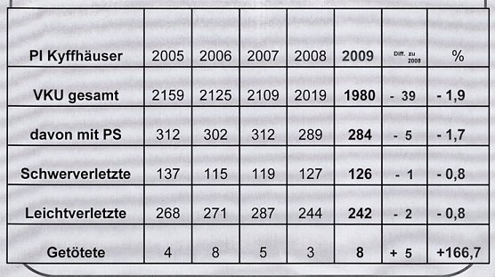 Unfallbericht 2009 (Foto: Polizeiinspektion Kyffh&auml;user)