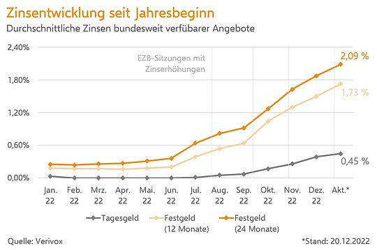 Grafik (Foto: Verivox)