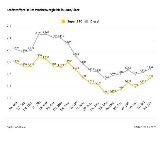 ADAC Tankstatistik (Foto: ADAC) ADAC Tankstatistik (Foto: ADAC)