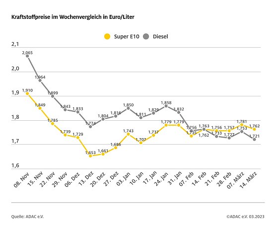 ADAC Tankstatistik (Foto: ADAC) ADAC Tankstatistik (Foto: ADAC)