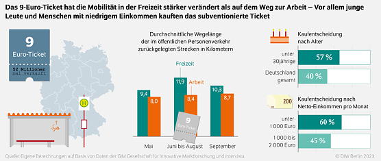 Nutzen des Deutschland-Tickets für den Umstieg auf Bus und Bahn fraglich (Foto: DIW Berlin) Nutzen des Deutschland-Tickets für den Umstieg auf Bus und Bahn fraglich (Foto: DIW Berlin)