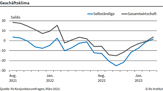 Gesch&auml;ftsklimindex (Foto: ifo)