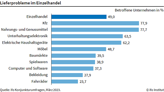 Grafik Engp&auml;sse (Foto: ifo)