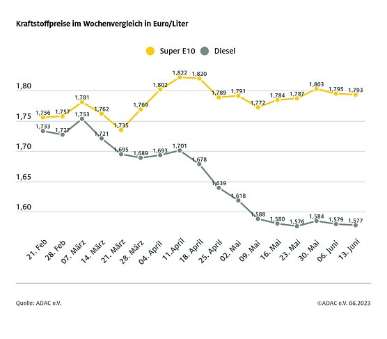 ADAC Tankstatistik (Foto: ADAC) ADAC Tankstatistik (Foto: ADAC)