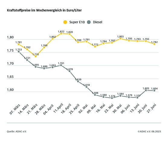ADAC Tankstatistik (Foto: ADAC)