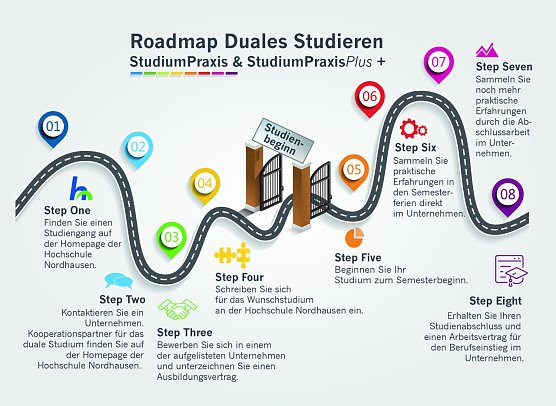 Die Roadmap f&uuml;r das Studium in Nordhausen (Foto: Hochschule Nordhausen)