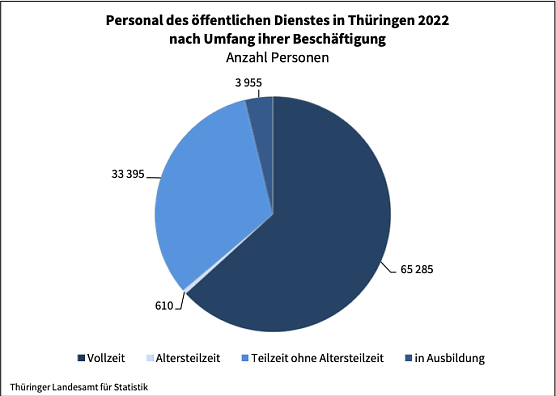 Personal des &ouml;ffentlichen Dienstes in Th&uuml;ringen 2022 (Foto: Landesamt f&uuml;r Statistik)