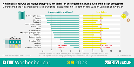 Wärmemonitor 2022 (Foto: DIW Berlin) Wärmemonitor 2022 (Foto: DIW Berlin)
