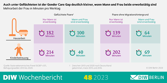 Gender Pay Gap unter Gefl&uuml;chteten kleiner (Foto: DIW Berlin)