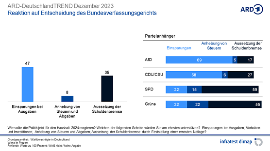 Grafik (Foto: infratest dimap, im Auftrag der ARD)