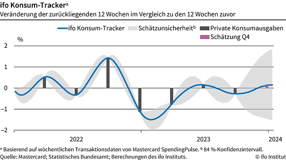 ifo Konsum Tracker (Foto: Ifo Institut) ifo Konsum Tracker (Foto: Ifo Institut)