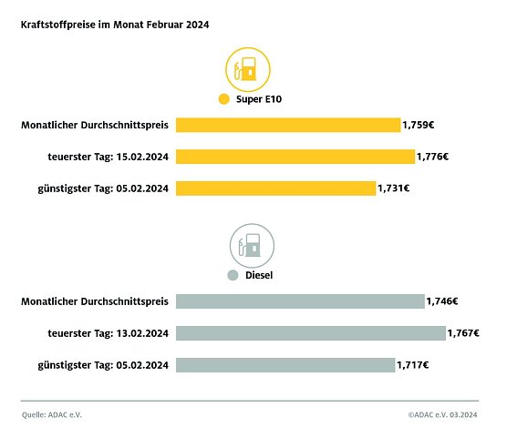 ADAC Tankstellenbericht (Foto: ADAC) ADAC Tankstellenbericht (Foto: ADAC)