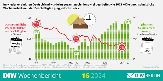 Arbeitszeitentwicklung seit der Wiedervereinigung (Foto: DIW Berlin) Arbeitszeitentwicklung seit der Wiedervereinigung (Foto: DIW Berlin)