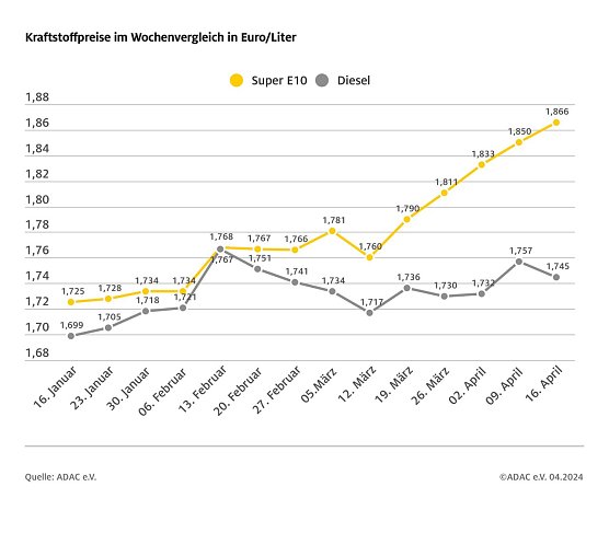 ADAC Tankstellenbericht (Foto: ADAC)