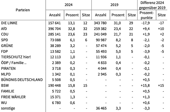 W2ahlergebnis (Foto: Landeswahlleiter)