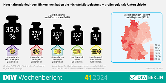 Grafik Haushaltsbelastungen (Foto: DIW) Grafik Haushaltsbelastungen (Foto: DIW)