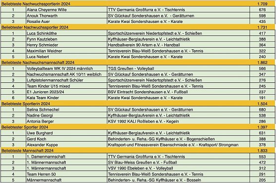 Liste der Gewinnerinnen und Gewinner der Sportgala (Foto: KKSB)