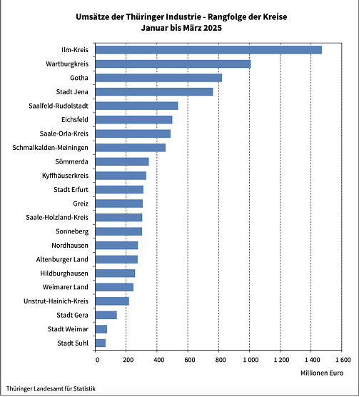 Th&uuml;ringer Industrie im Regionalvergleich (Foto: Landesamt Statistik)