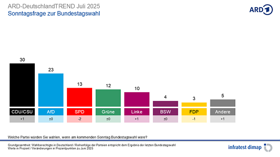 Grafik (Foto: infratest dimap, im Auftrag der ARD)