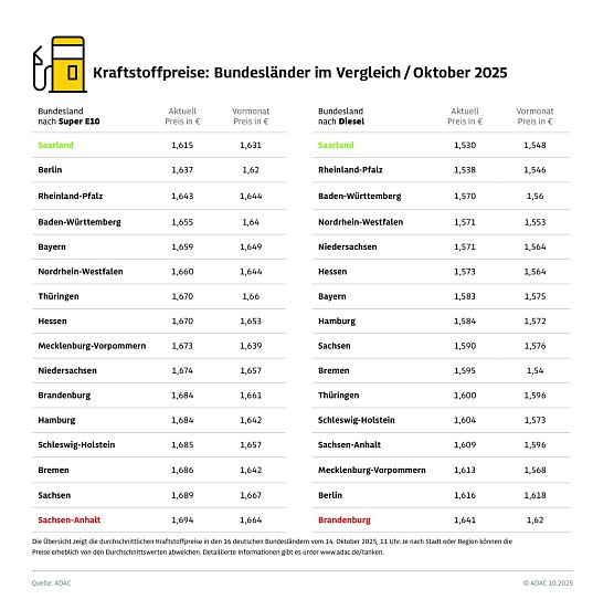 ADAC Tankstellenbericht (Foto: ADAC)