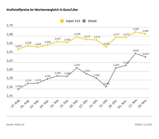 ADAC Tankstellenbericht (Foto: ADAC) ADAC Tankstellenbericht (Foto: ADAC)
