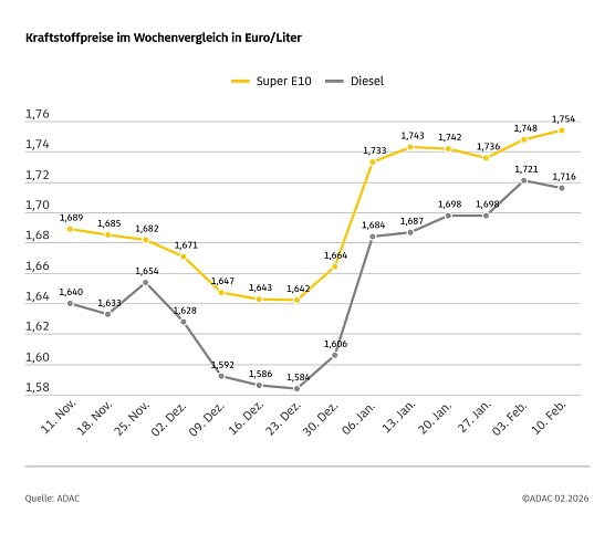ADAC Tankstellenbericht (Foto: ADAC) ADAC Tankstellenbericht (Foto: ADAC)