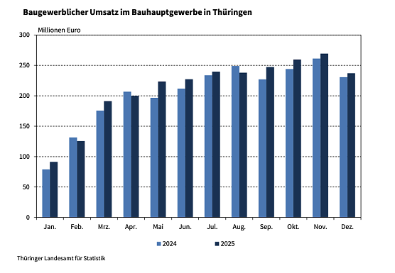 Mehr Umsatz im Th&uuml;ringer Baugewerbe.  (Foto: Grafik: Statistisches Landesamt )
