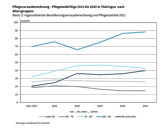 Pflegevorausberechnung - Pflegebed&uuml;rftige 2021 bis 2042 in Th&uuml;ringen nach Altersgruppen (Foto: Quelle: Statitisches Landesamt)