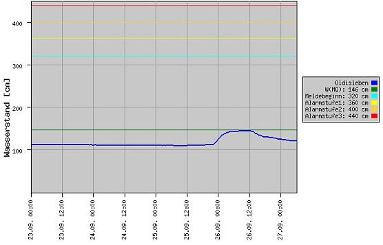 Pegelstand Oldisleben (Foto: Th&uuml;ringer Landesanstalt f&uuml;r Umwelt und Geologie 2010)