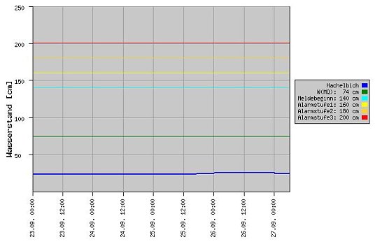 Pegelstand Hachelbich (Foto: Th&uuml;ringer Landesanstalt f&uuml;r Umwelt und Geologie 2010)