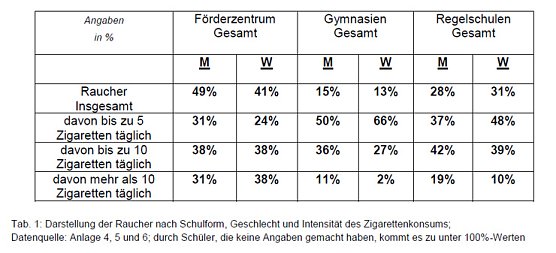Gro&szlig;e Sch&uuml;lerbefragung durchgef&uuml;hrt  (Foto: Landratsamt Kyffh&auml;userkreis)