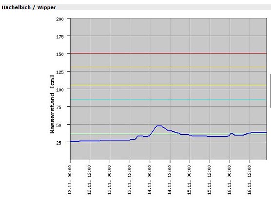 Pegel Hachelbich (Foto: Th&uuml;ringer Landesamt)
