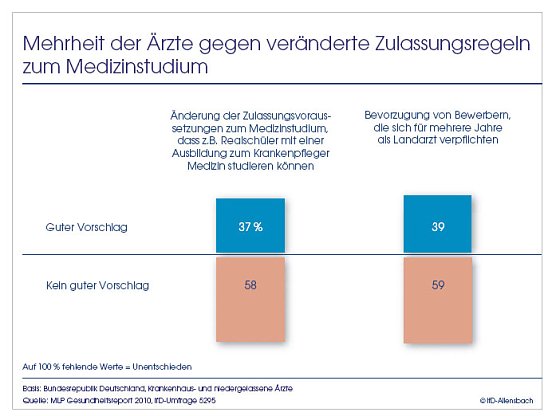Grafik (Foto: Allensbach)