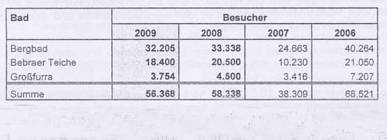 Besucherzahlen Bäder Sondershausen (Foto: Stadt Sondershausen) Besucherzahlen Bäder Sondershausen (Foto: Stadt Sondershausen)