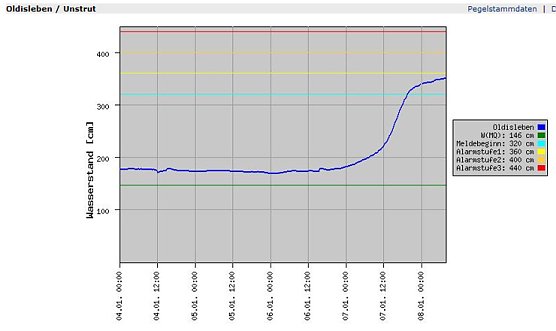 Pegel Oldisleben (Foto: Land Th&uuml;ringen)