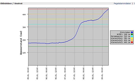 Pegel Oldisleben (Foto: Land Th&uuml;ringen)