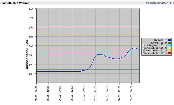 Pegel Hachelbich (Foto: Land Th&uuml;ringen)