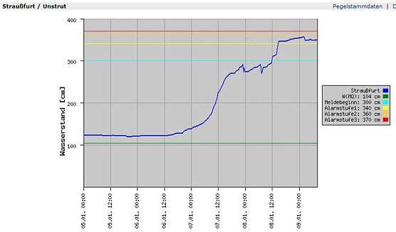 Pegel Strau&szlig;furt (Foto: Land Th&uuml;ringen)